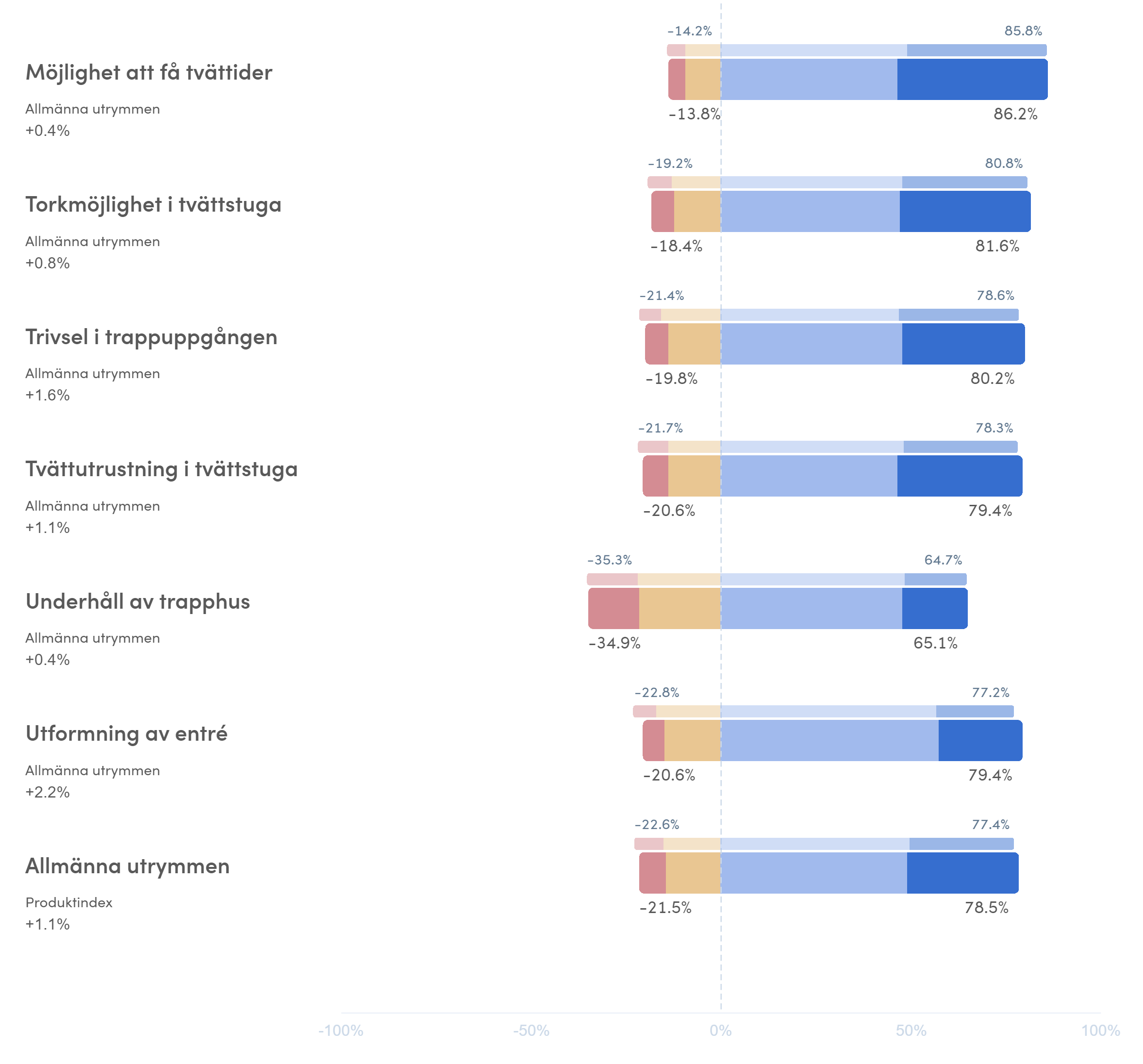 7 Allmänna utrymmen 2021, stapeldiagram