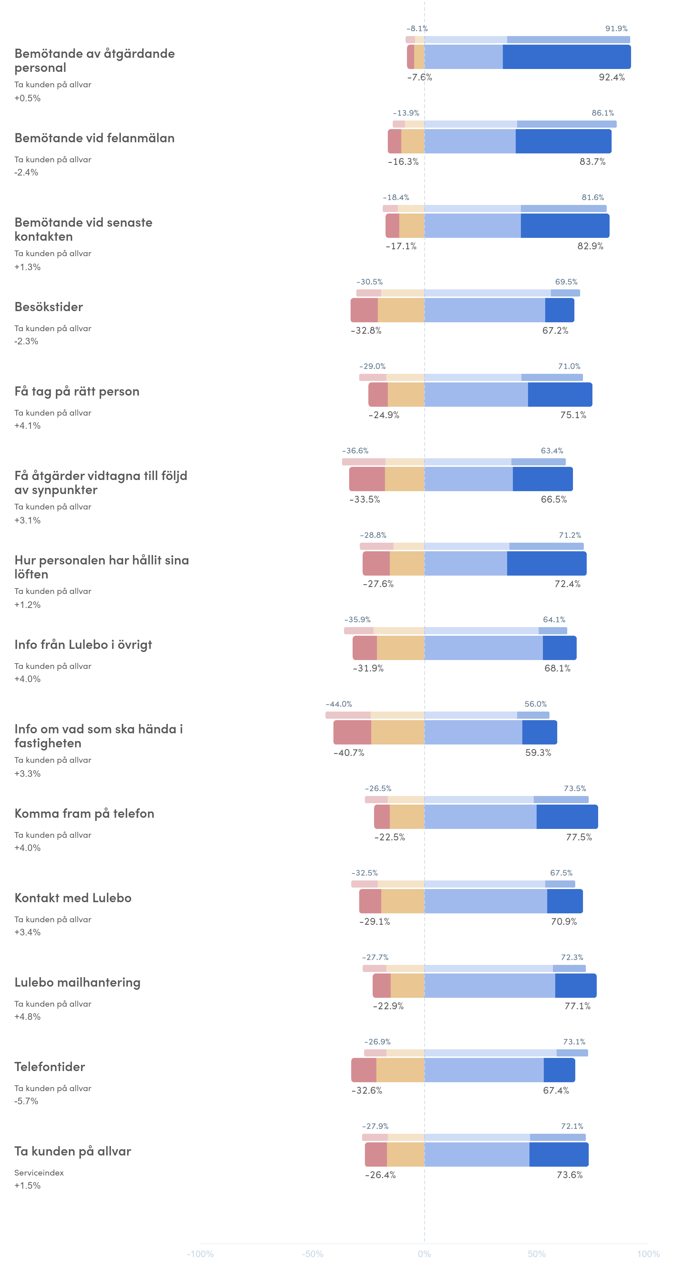 1 Ta kunden på allvar 2021, stapeldiagram