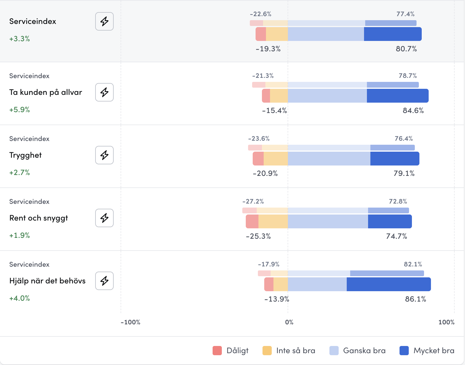 En bild av ett stapeldiagram med resultaten från Lulebos kundundersökning 2025. 