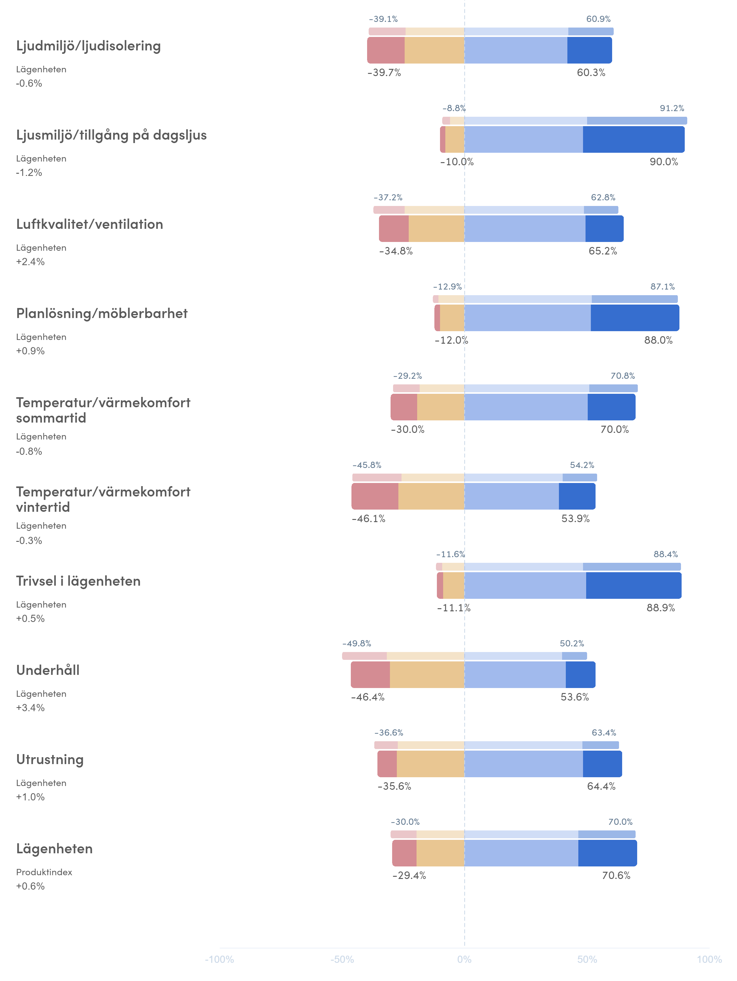 6 Lägenheten 2021, stapeldiagram