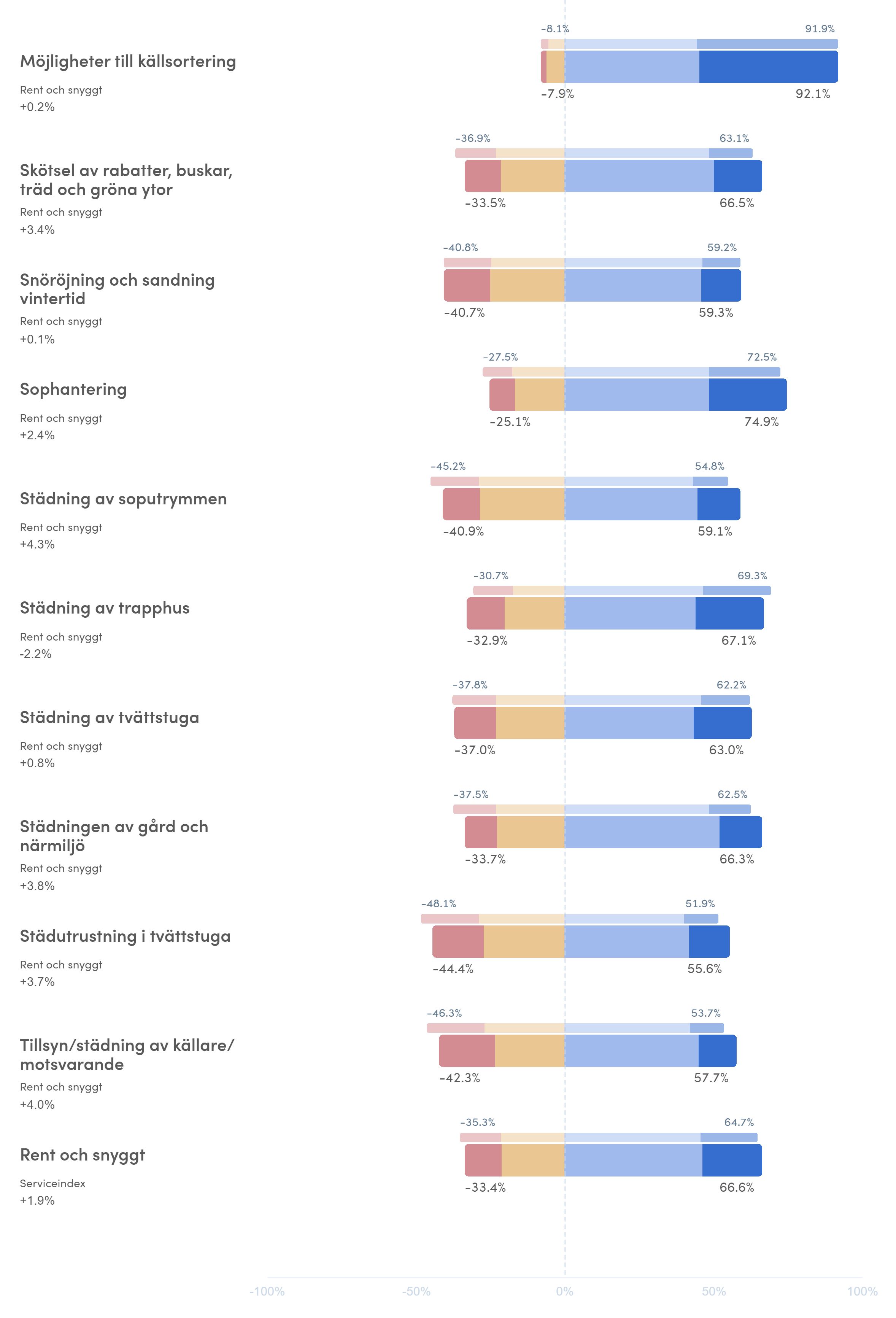 3 Rent och snyggt 2021, stapeldiagram